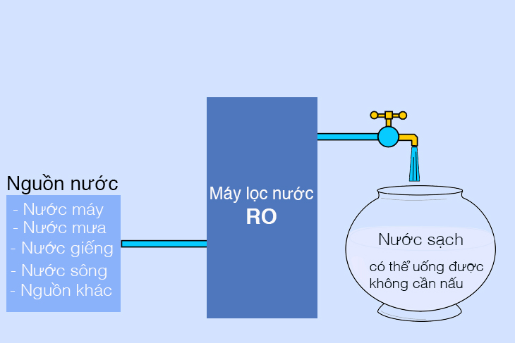 Máy lọc nước RO là gì?